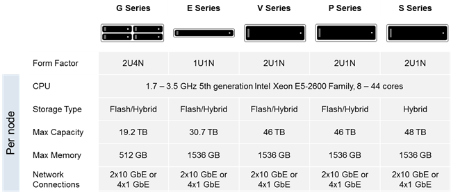 Гиперконвергентные устройства VxRail - 7