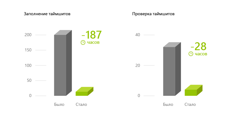 Как заполнить 100 таймшитов за 2 минуты - 5