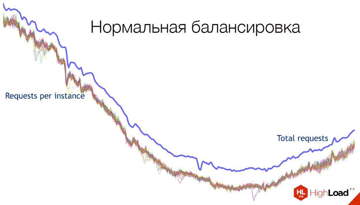 Сравнение решений по балансировке высоконагруженных систем - 7