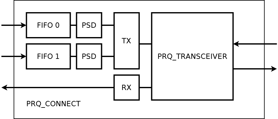 PROTEQ — протокол обмена по мультигигабитным линиям для ПЛИС Xilinx - 3