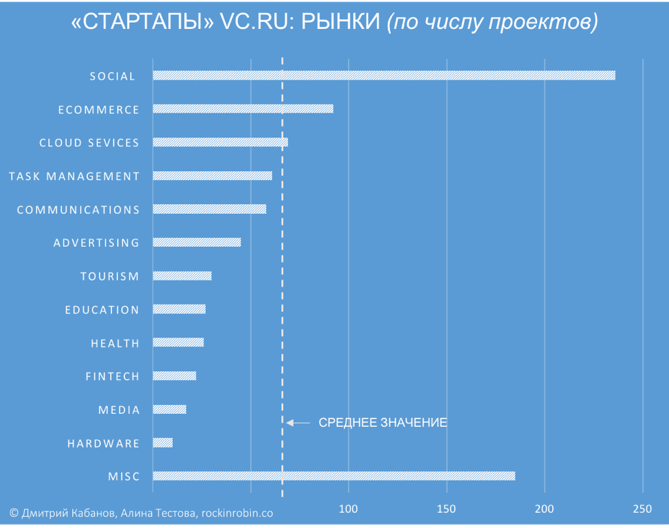 Исследование: Кому достался микрофон в рубрике «Стартапы» на vc.ru - 3