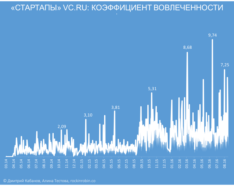 Исследование: Кому достался микрофон в рубрике «Стартапы» на vc.ru - 4