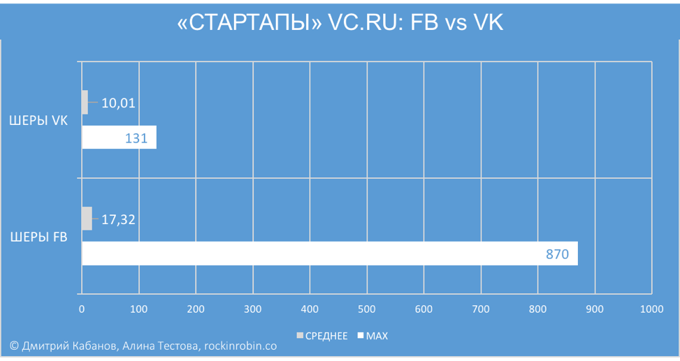 Исследование: Кому достался микрофон в рубрике «Стартапы» на vc.ru - 5