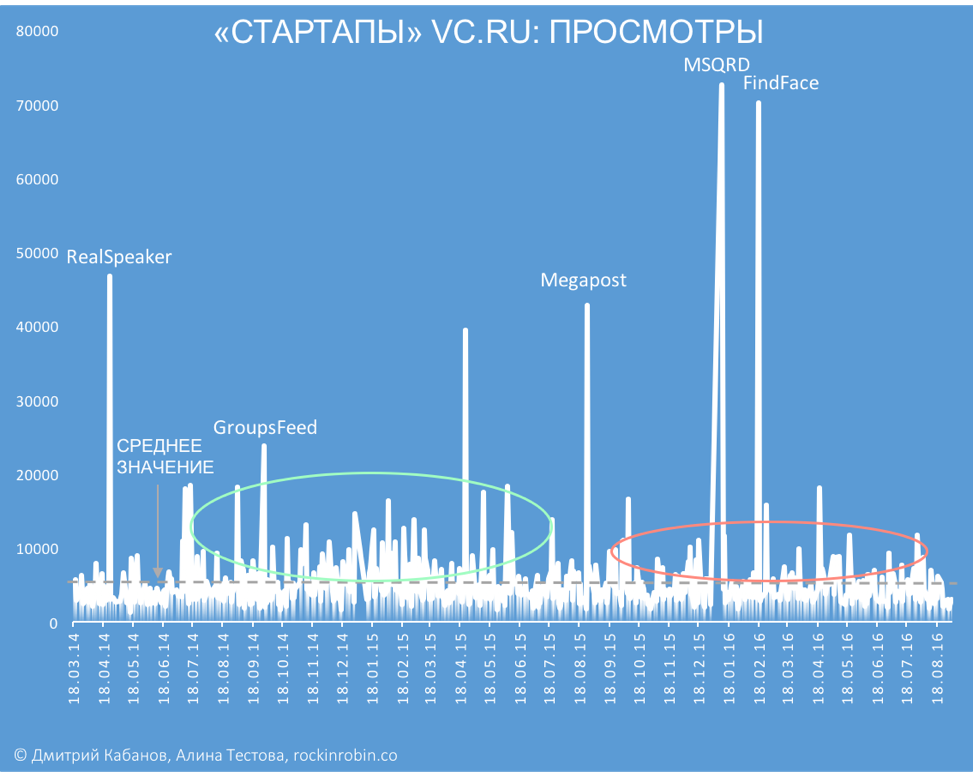 Исследование: Кому достался микрофон в рубрике «Стартапы» на vc.ru - 1