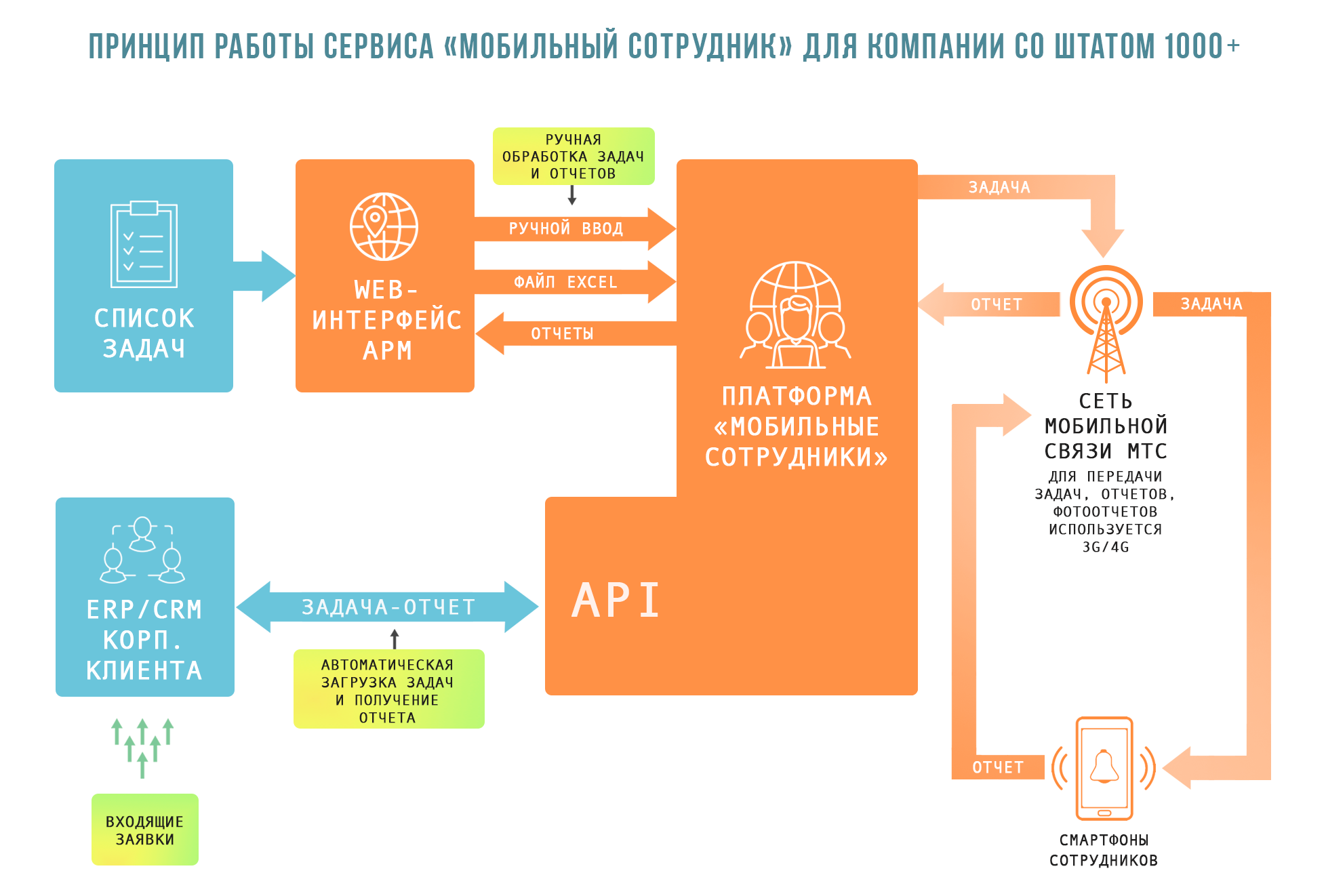 Как МТС «затачивает» свои геолокационные сервисы под корпоративных клиентов - 2 image