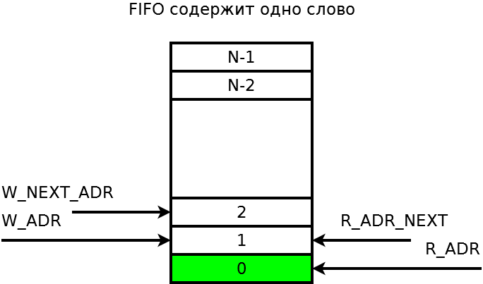 Как работает FIFO - 4