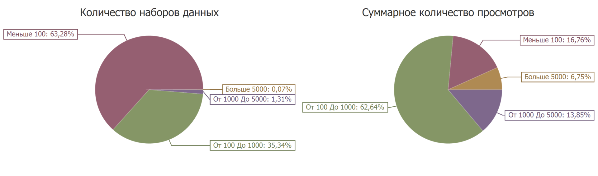 Распределение просмотров наборов открытых данных с портала data.gov.ru. Диаграмма