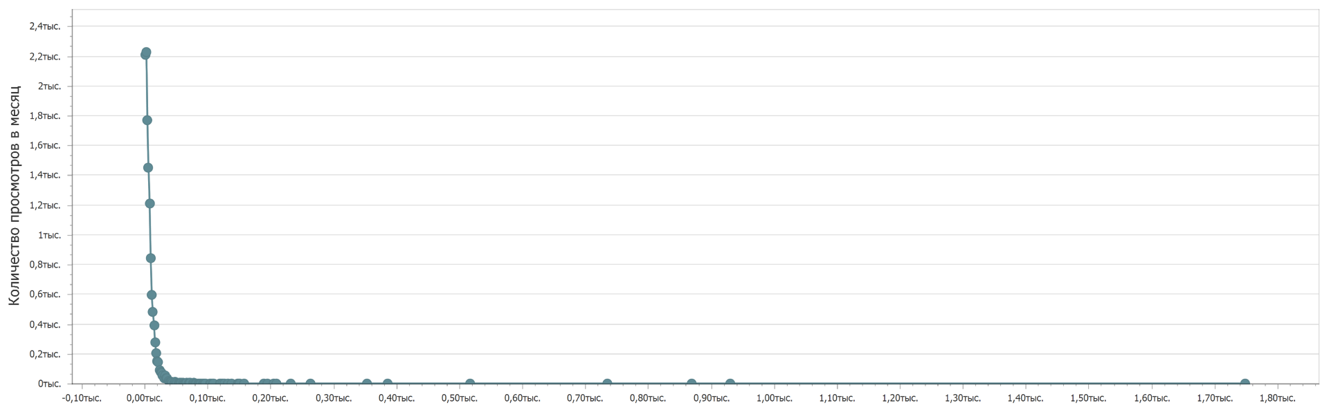 Количество просмотров наборов открытых данных с портала data.gov.ru в месяц