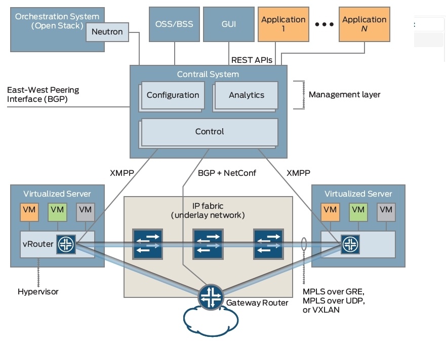 Основы Juniper Contrail, и как его поставить себе в лабу - 2