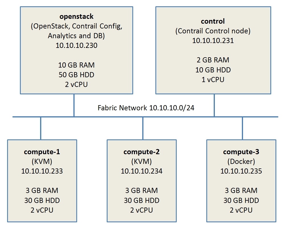 Основы Juniper Contrail, и как его поставить себе в лабу - 3 image