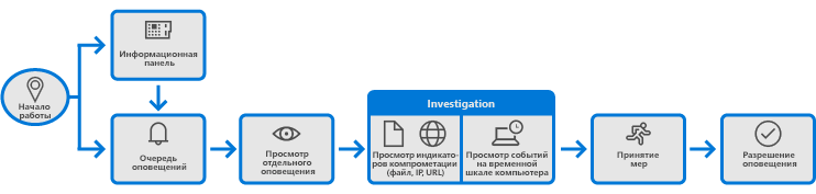 Служба Advanced Threat Protection в Защитнике Windows - 14