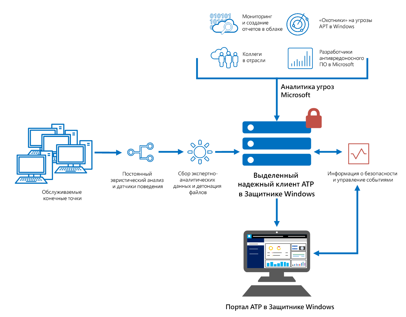 Служба Advanced Threat Protection в Защитнике Windows - 2