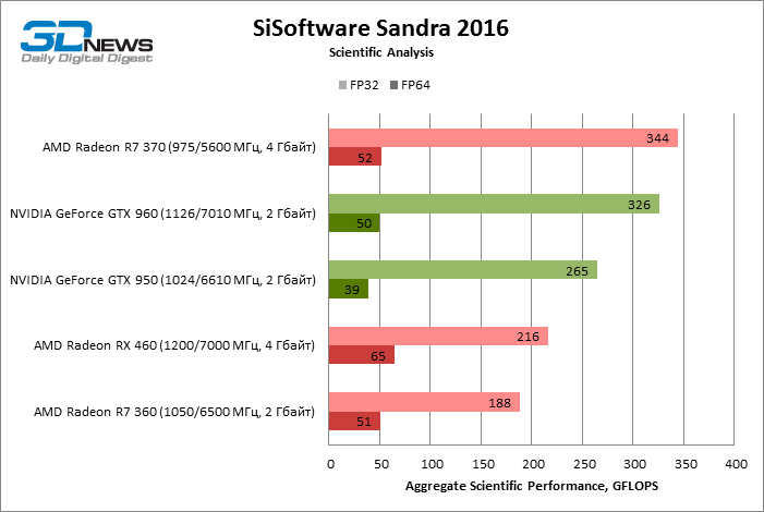 Noctua 1050 ti. топ видеокарт для игр до 10000. Gtx 950 low profile. видеокарта для игр. выбор бюджетной видеокарты.