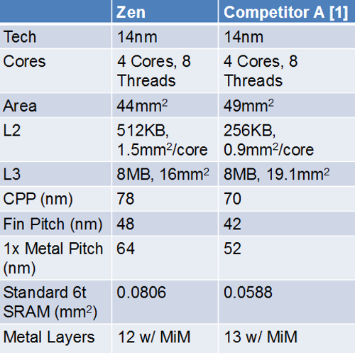 Неофициальные бенчмарки и цены на процессоры Ryzen - 2
