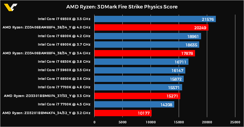 Неофициальные бенчмарки и цены на процессоры Ryzen - 3