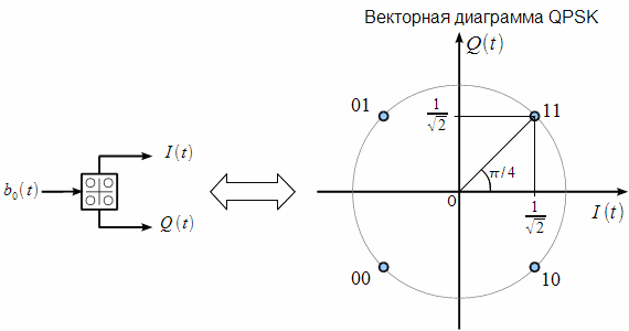 Основные принципы цифровой беспроводной связи. Ликбез - 27