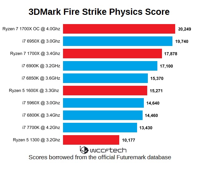 CPU Ryzen показали себя лучше в тесте 3DMark