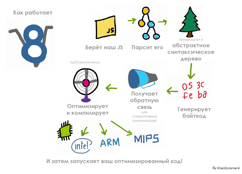 Производительность старта JavaScript - 2