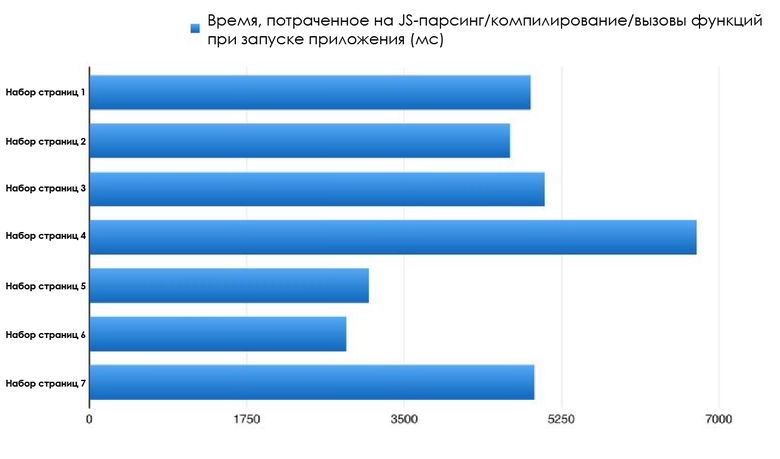 Производительность старта JavaScript - 8