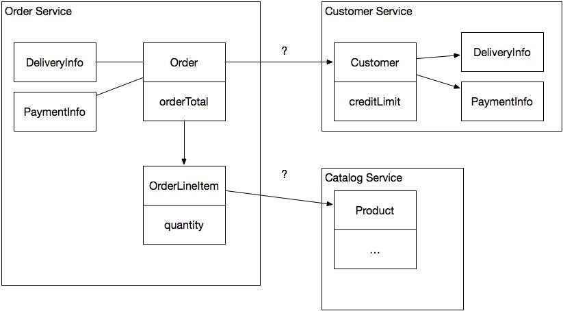 Разработка транзакционных микросервисов с помощью агрегатов, Event Sourcing и CQRS (Часть 1) - 3