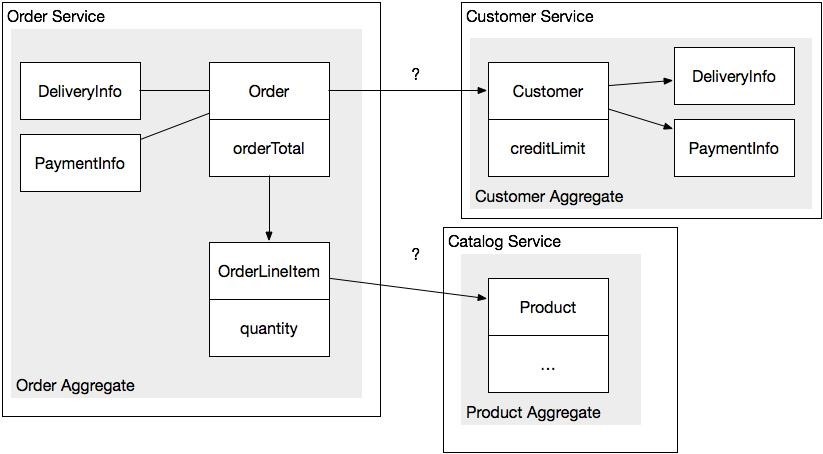 Разработка транзакционных микросервисов с помощью агрегатов, Event Sourcing и CQRS (Часть 1) - 4