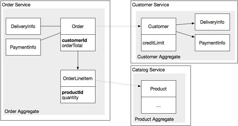 Разработка транзакционных микросервисов с помощью агрегатов, Event Sourcing и CQRS (Часть 1) - 5