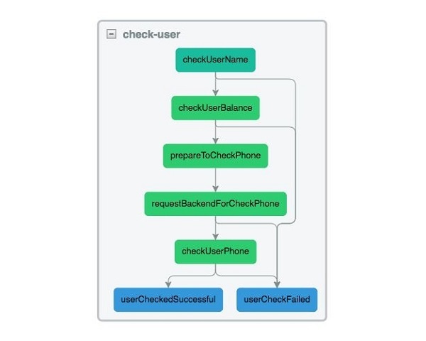 Рефакторинг платежного процесса Я.Денег — пробуждение силы - 6 image alt text