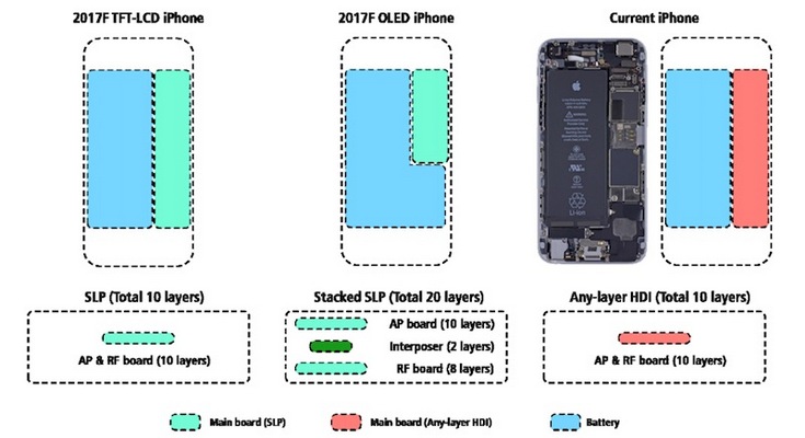 Apple использует уникальную конструкцию печатной платы в новых смартфонах 