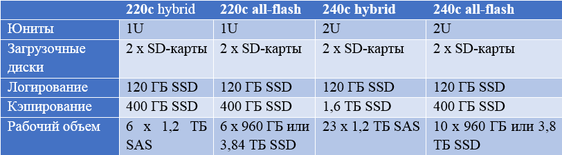 HyperFlex — две новые all-flash-системы от Cisco - 5