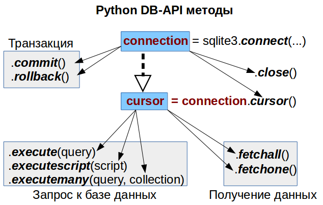 Python: Работа с базой данных, часть 1-2: Используем DB-API - 1