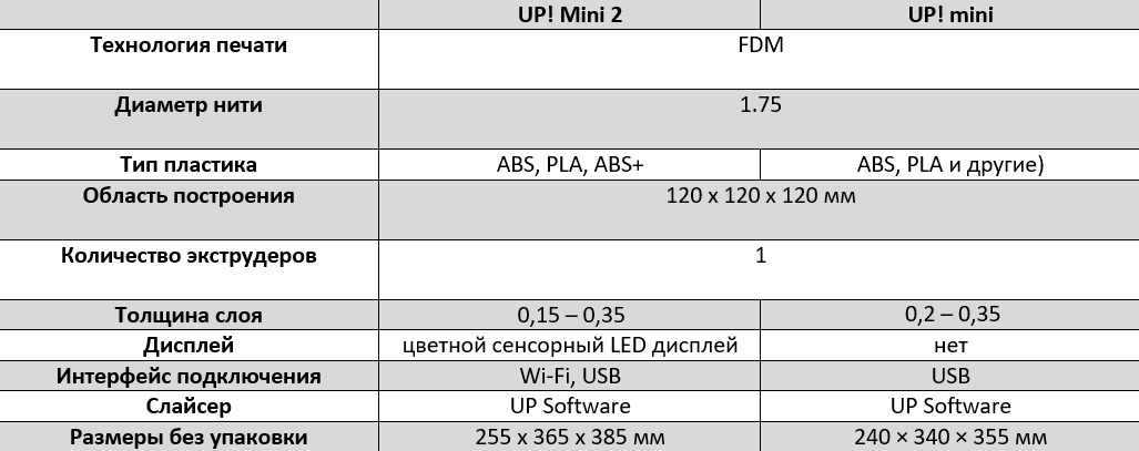 UP! Mini 2 — 3D-принтер для ваших детей - 4