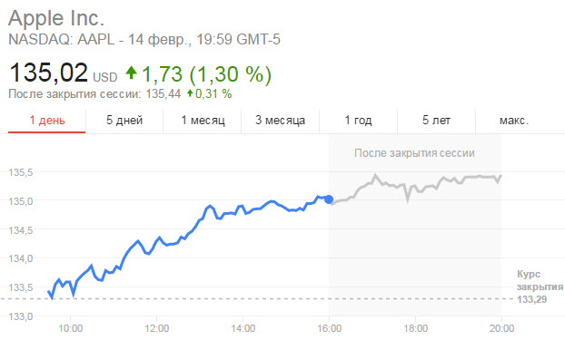Акции Apple достигли максимального значения за всю историю компании