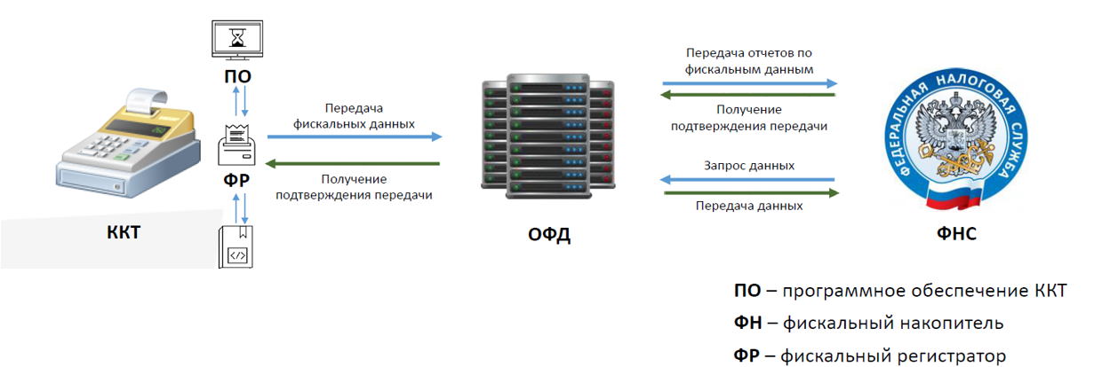 Фискальный накопитель для ККТ. ФЗ-54 О применении контрольно-кассовой. Фискальный накопитель и ОФД. Фискальный накопитель контрольно кассовой техники. Получить ккт