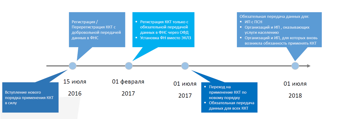 Интернет-магазин на «1С-Битрикс» и кассы: требования закона 54-ФЗ - 3