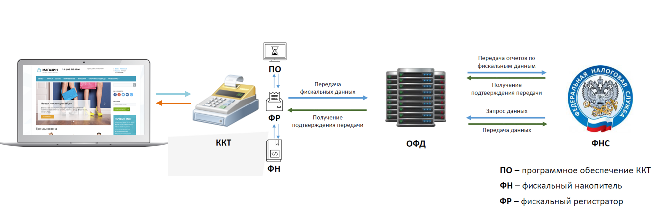 Интернет-магазин на «1С-Битрикс» и кассы: требования закона 54-ФЗ - 5