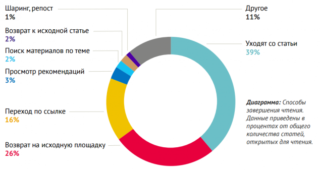 Всего в 1% случаев читатели лайкают или делятся статьями в СМИ, в 39% — просто уходят - 2