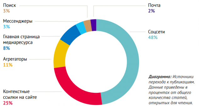 Всего в 1% случаев читатели лайкают или делятся статьями в СМИ, в 39% — просто уходят - 1