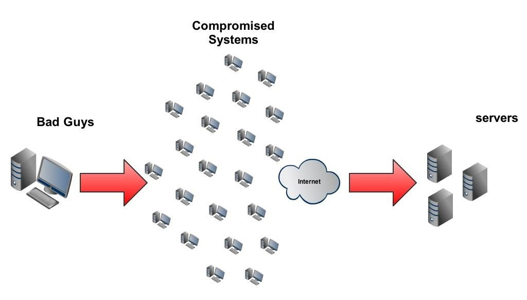 DDoS-атаки: нападение и защита - 7