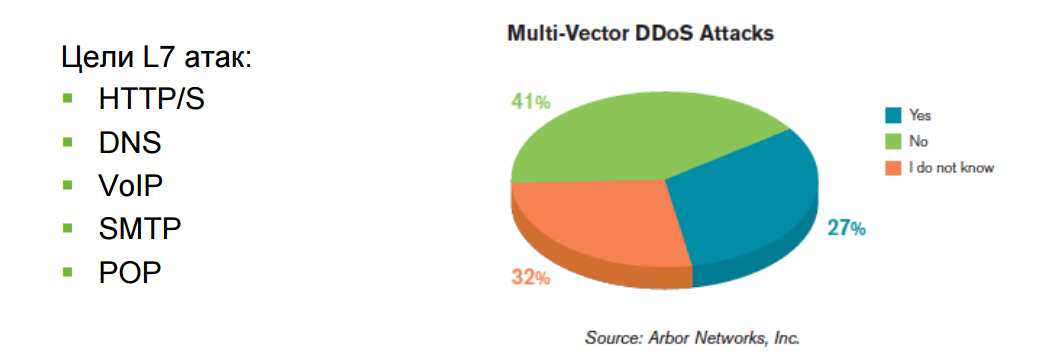 DDoS-атаки: нападение и защита - 8