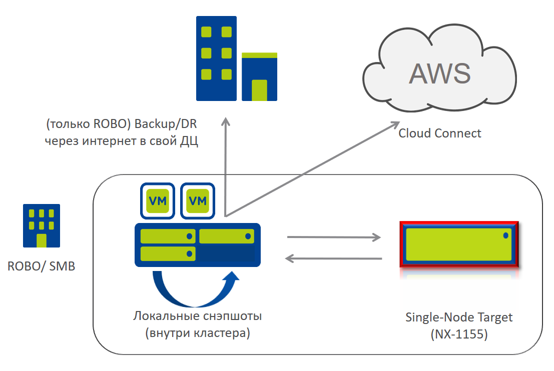 Nutanix AOS 5.0 — большое обновление - 11