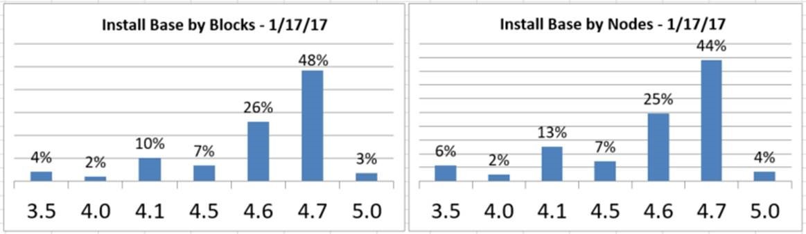 Nutanix AOS 5.0 — большое обновление - 13