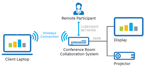 Шеф, а я вас вижу. Intel Unite — средство для профессионального общения - 2 Шеф, а я вас вижу. Intel Unite — средство для профессионального общения - 2
