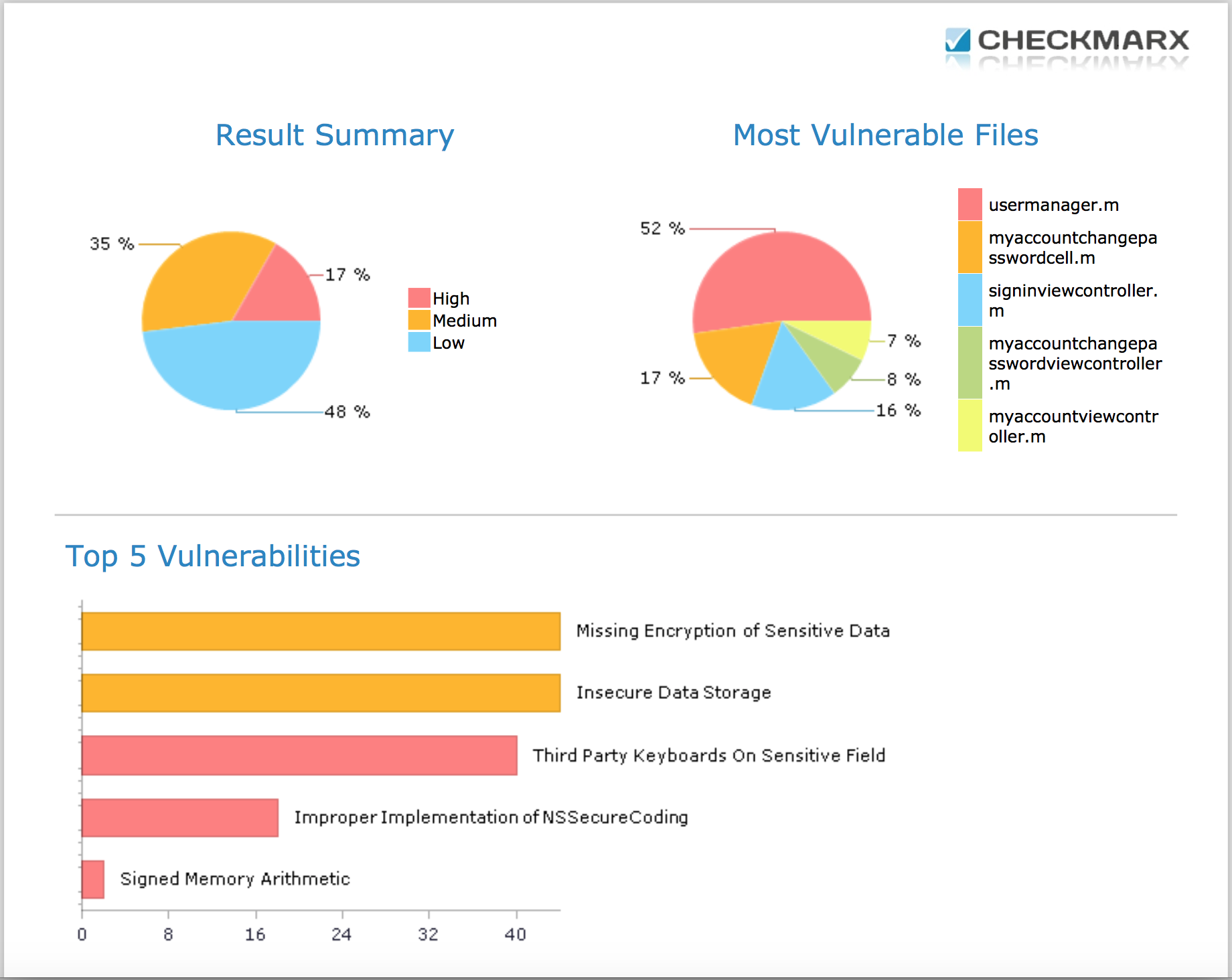 Статические анализаторы для Swift и Objective-C - 2 Статические анализаторы для Swift и Objective-C - 2