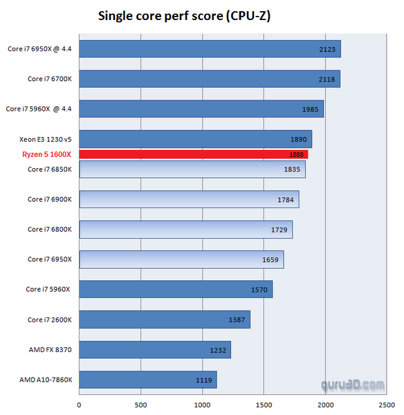 CPU Ryzen 5 1600X в тесте CPU-Z превосходит даже Core i7-6850K