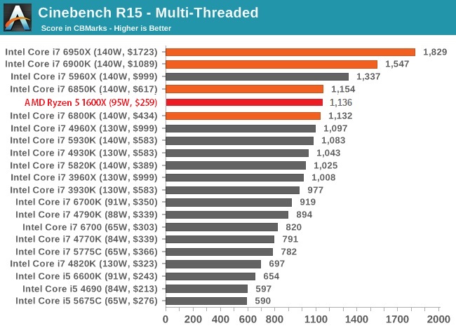 В тесте процессор AMD Ryzen 1600X работал на меньшей частоте, чем процессор Intel Core i7-6800K