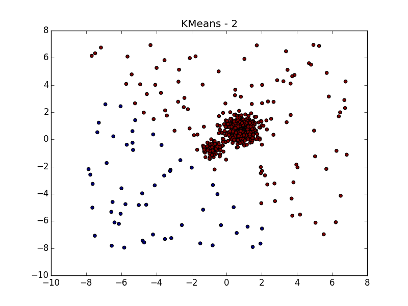 Интересные алгоритмы кластеризации, часть вторая: DBSCAN - 62