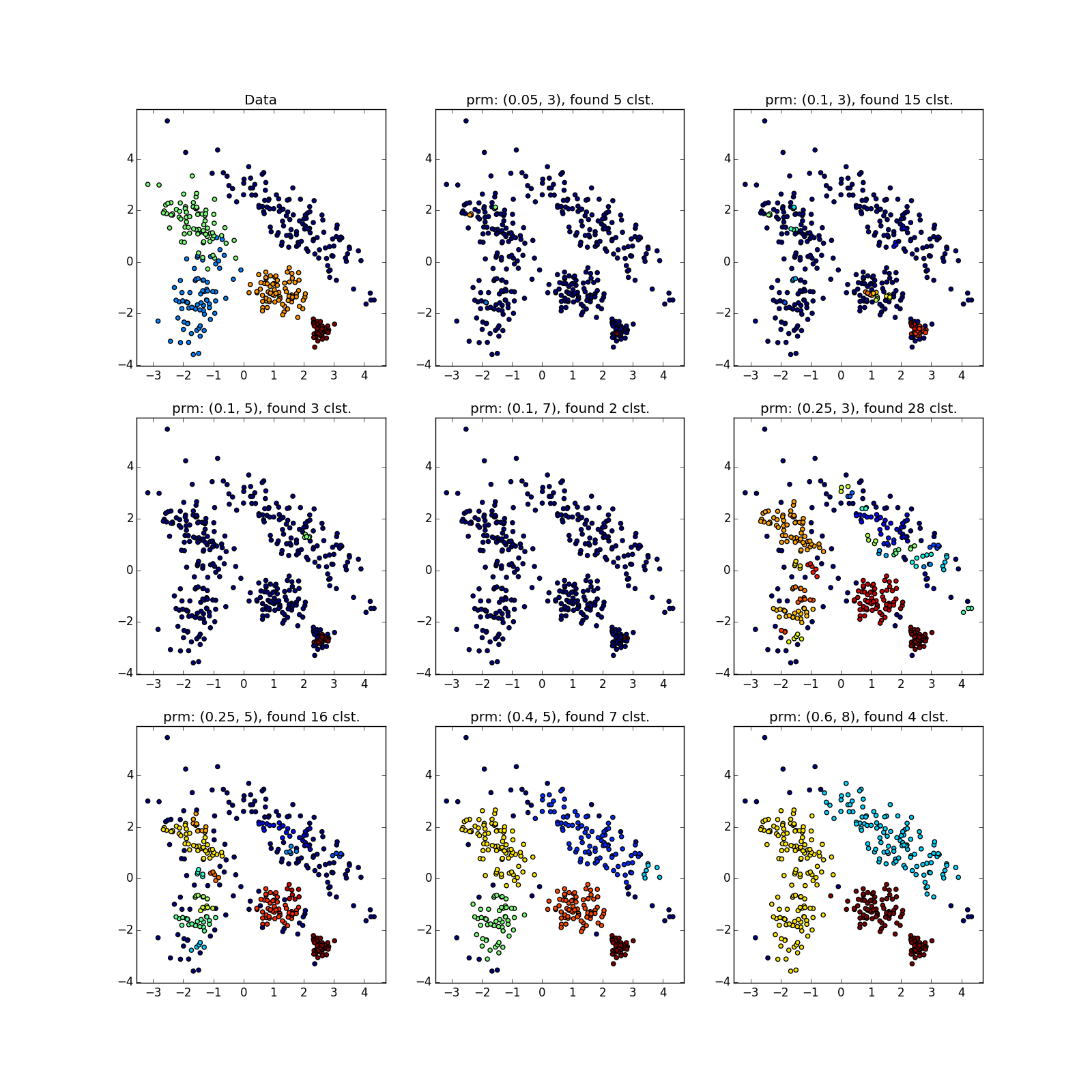 Интересные алгоритмы кластеризации, часть вторая: DBSCAN - 66 Интересные алгоритмы кластеризации, часть вторая: DBSCAN - 66