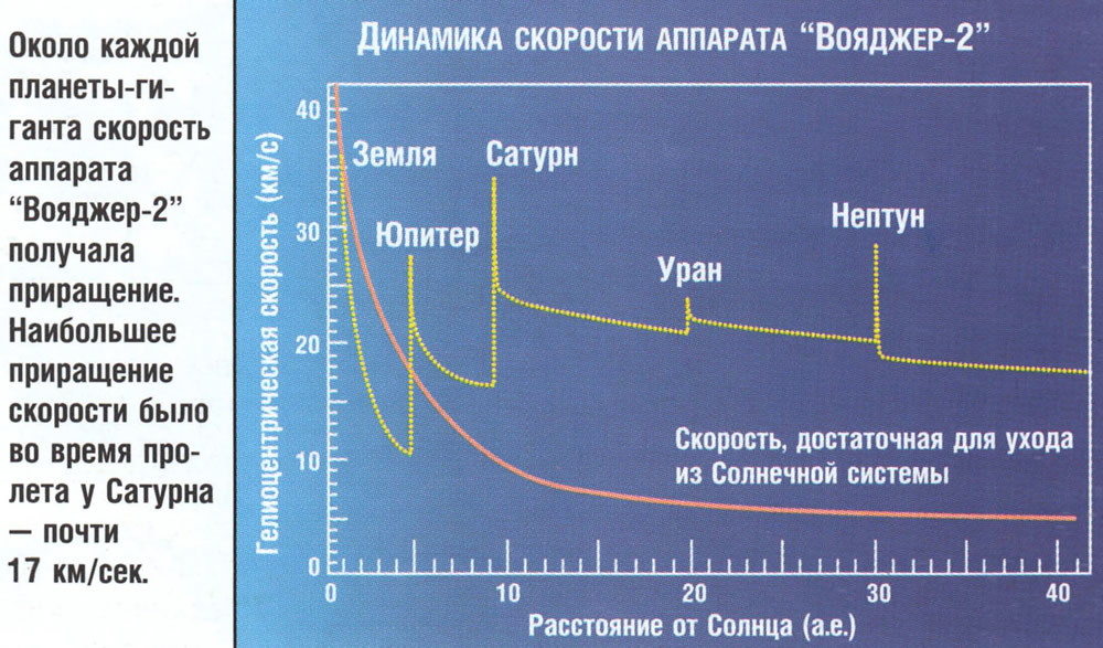 Скорость вояджера 1