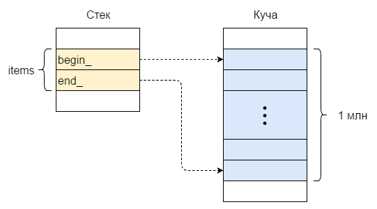 Представление вектора