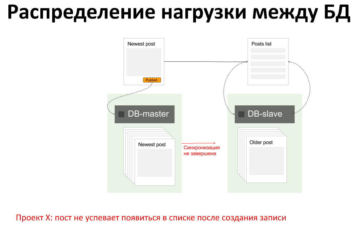 Преждевременная оптимизация архитектуры - 5